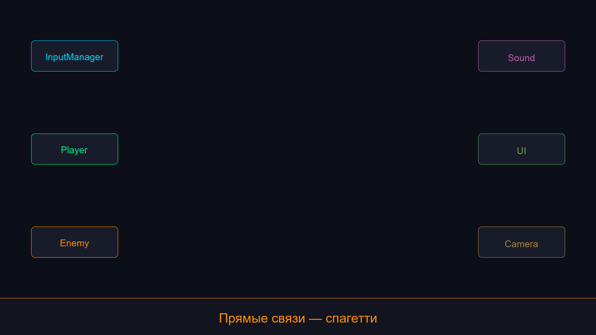 Архитектура: от прямых связей-спагетти к событийной шине