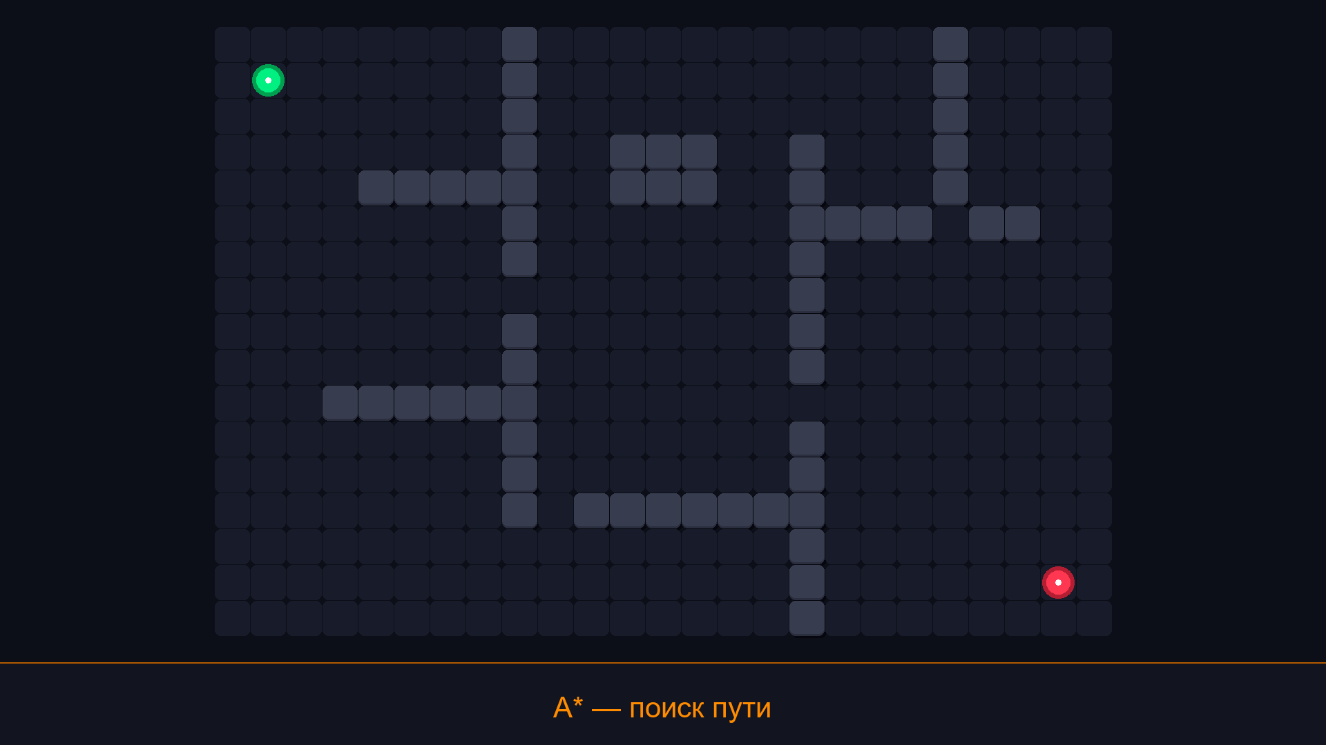 A* - волна поиска расширяется от старта к цели, затем строится оптимальный путь