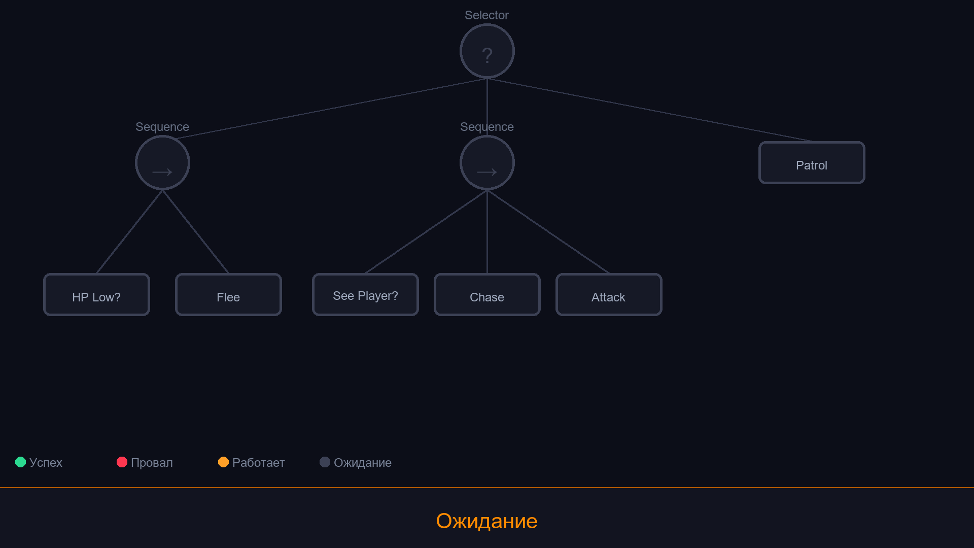 Behavior Tree - тик проходит по дереву, выбирая действие по приоритету