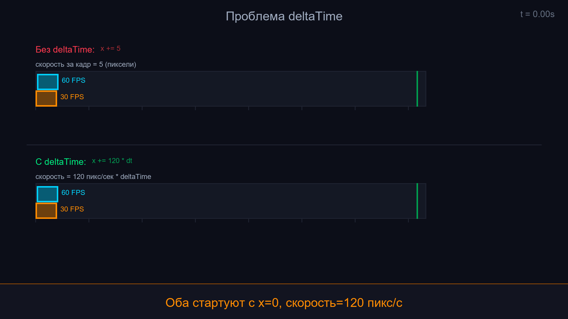 Без deltaTime скорость зависит от FPS, с deltaTime - одинакова на любом компьютере