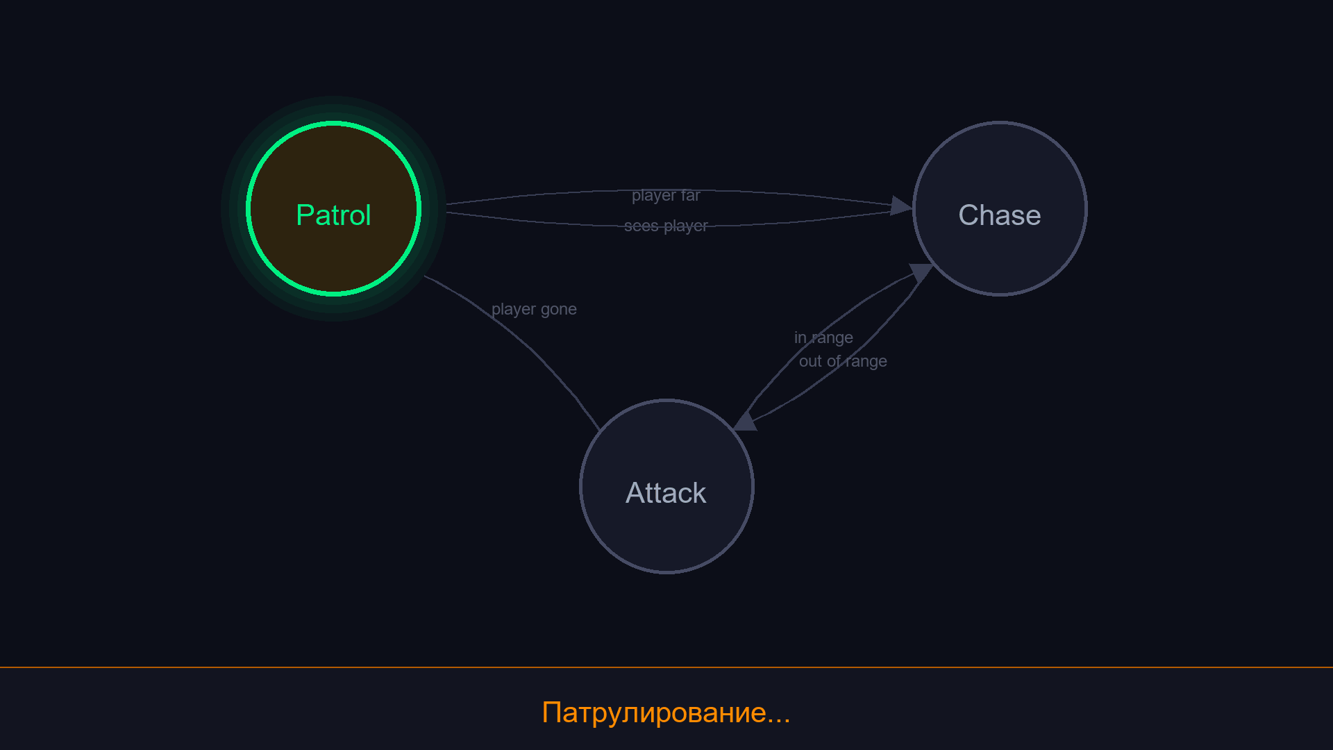 Автомат врага - Patrol, Chase, Attack и переходы между ними