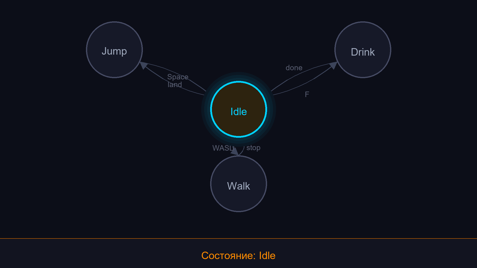 Конечный автомат - состояния и переходы между ними