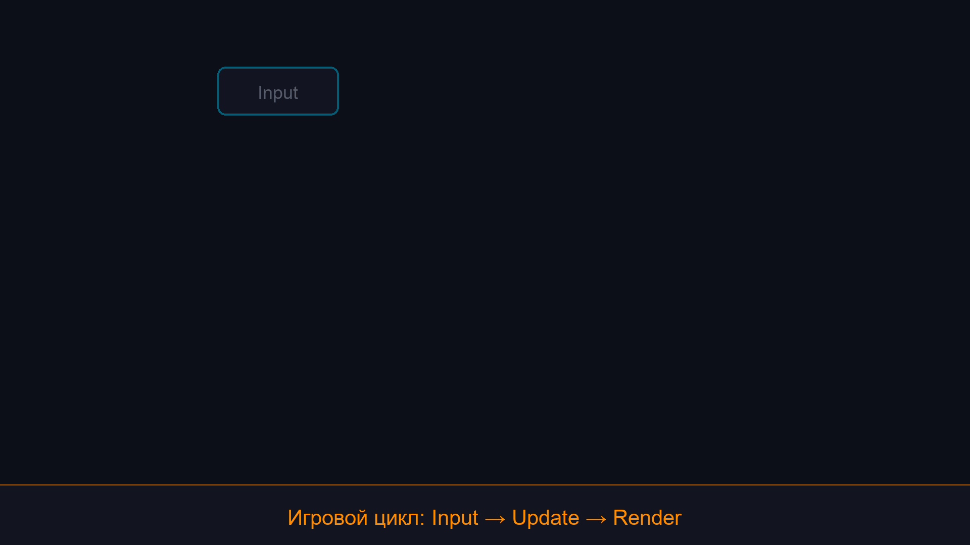 Игровой цикл: Input -> Update -> Render, каждый кадр - заново