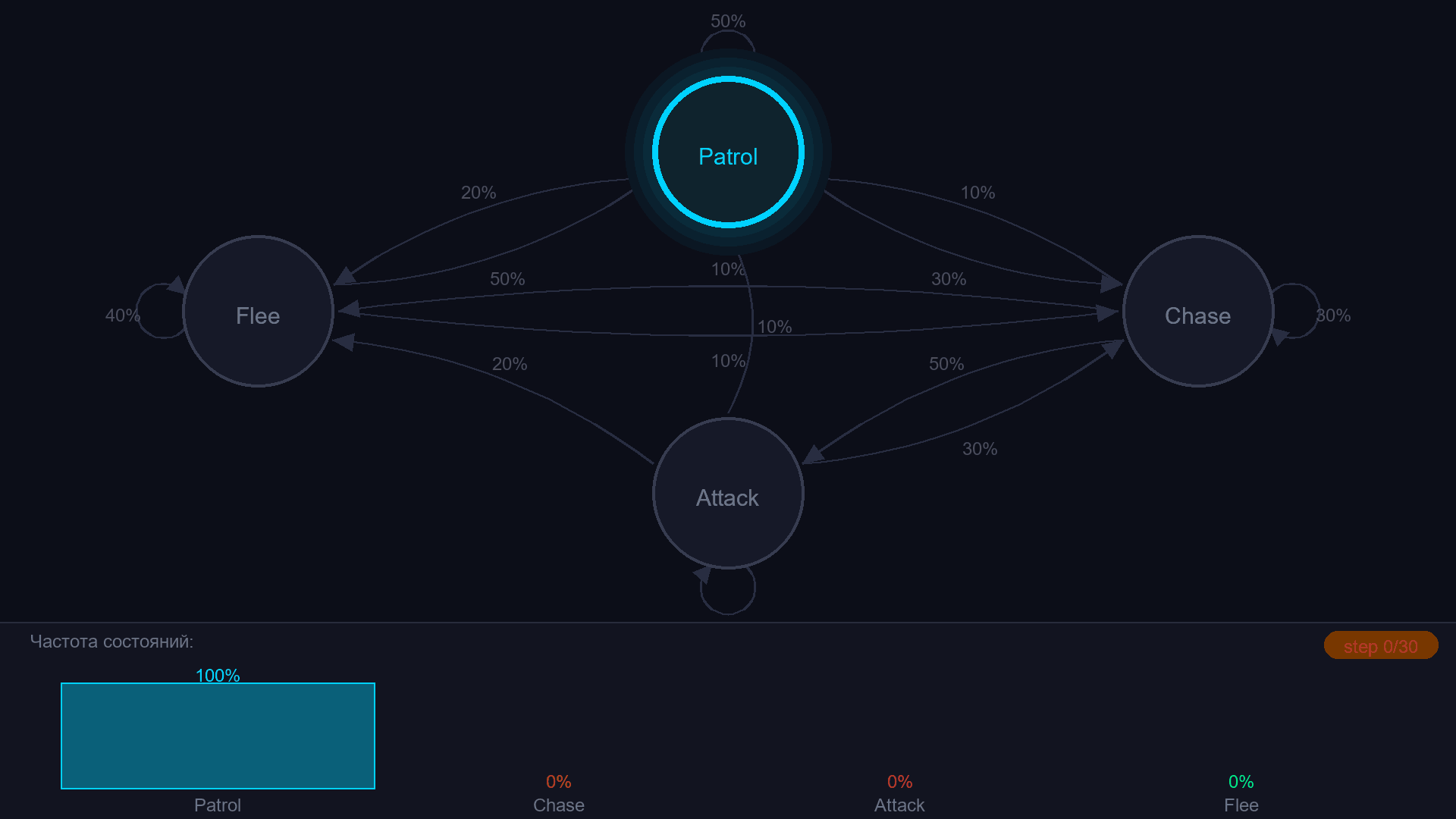 Цепь Маркова: 4 состояния NPC, вероятностные переходы, гистограмма визитов