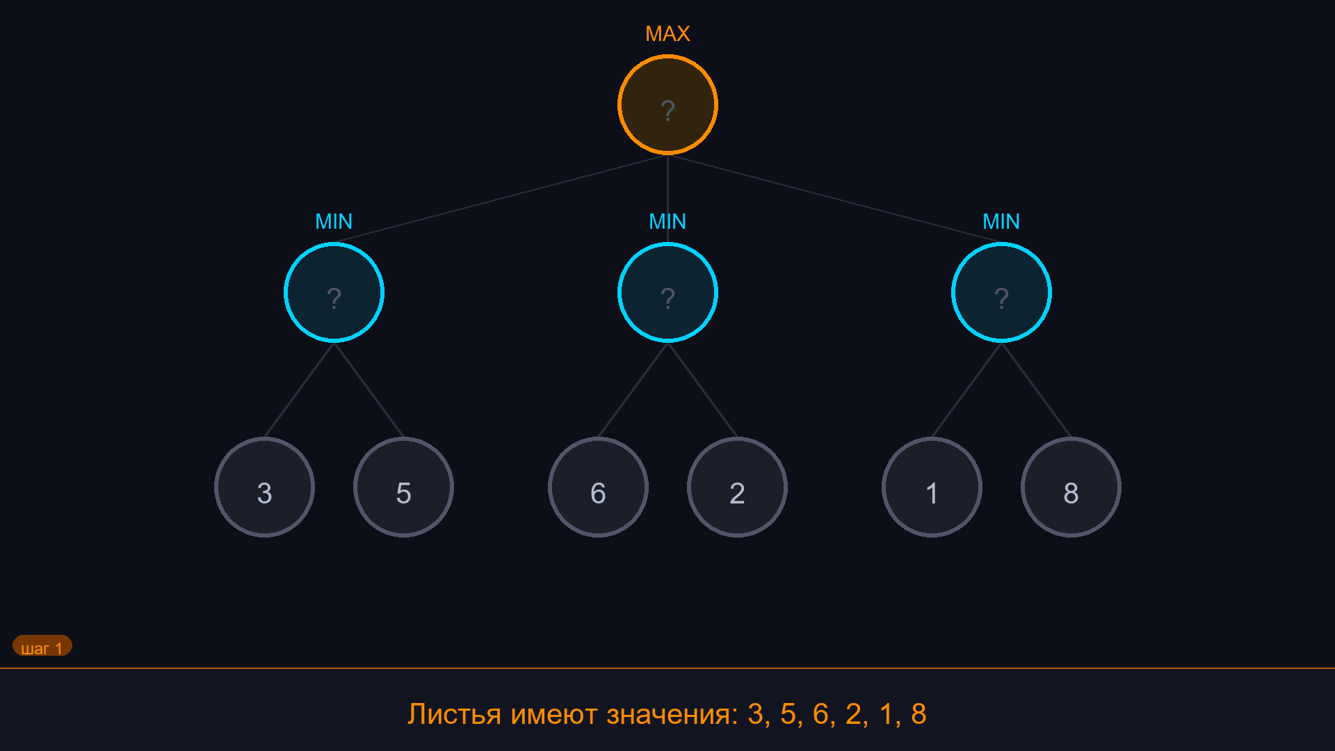 Минимакс - оценки поднимаются по дереву, альфа-бета отсекает лишнее