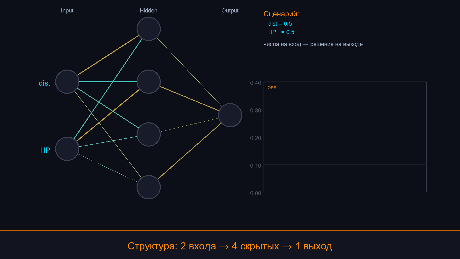Нейросеть - сигнал проходит через слои, веса подстраиваются обучением