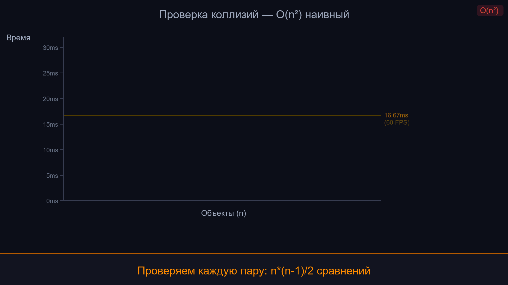 O(n²) vs O(n) - время растёт квадратично, пока не включишь пространственное разбиение