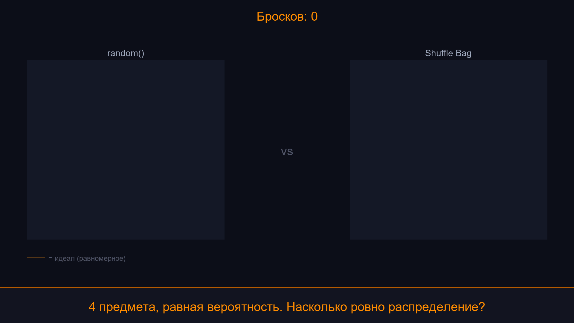 random() vs Shuffle Bag - одинаковые вероятности, совсем разное распределение