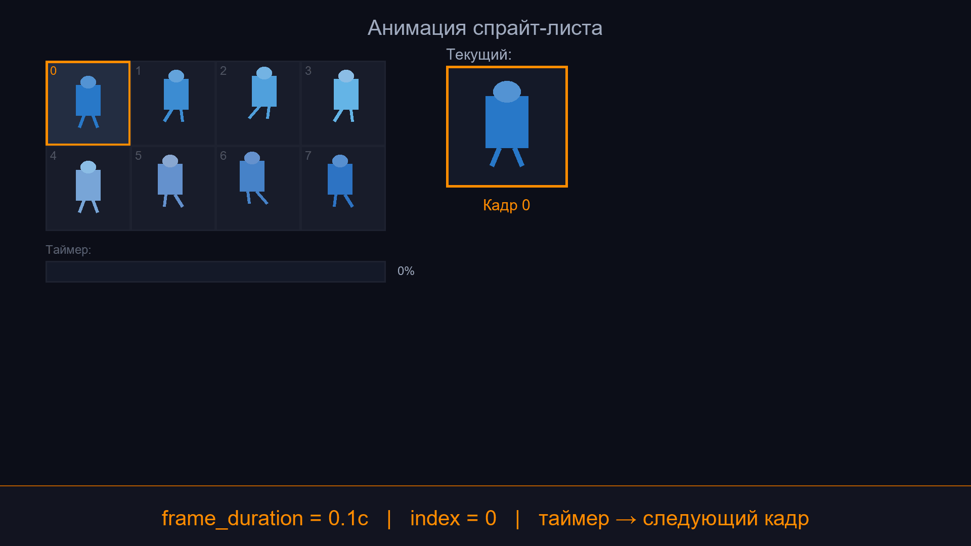 Спрайт-лист: кадры в сетке, таймер переключает текущий кадр